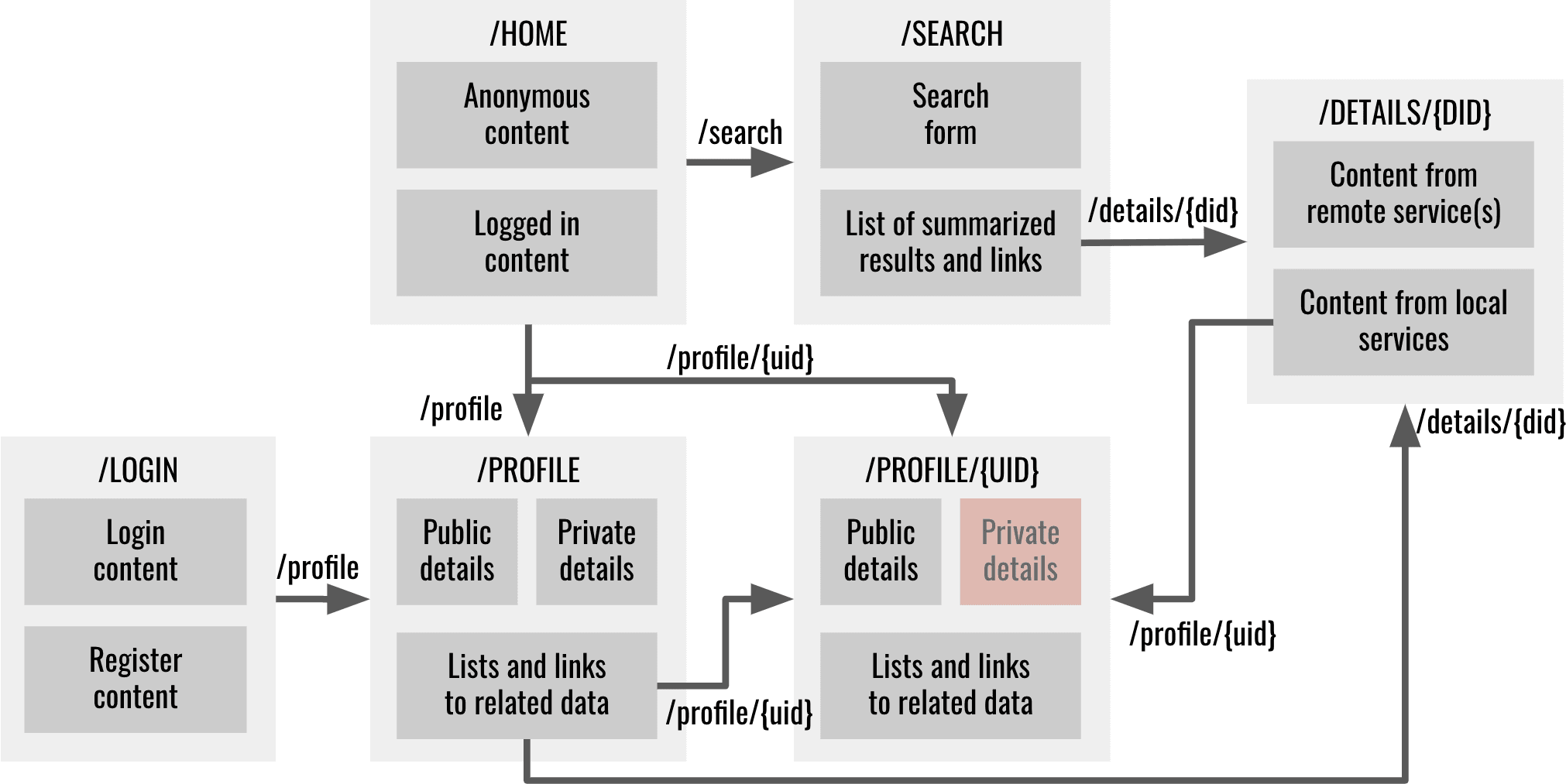 Navigation diagram for Home, Search, Details, Profile, Login, and Register screens.