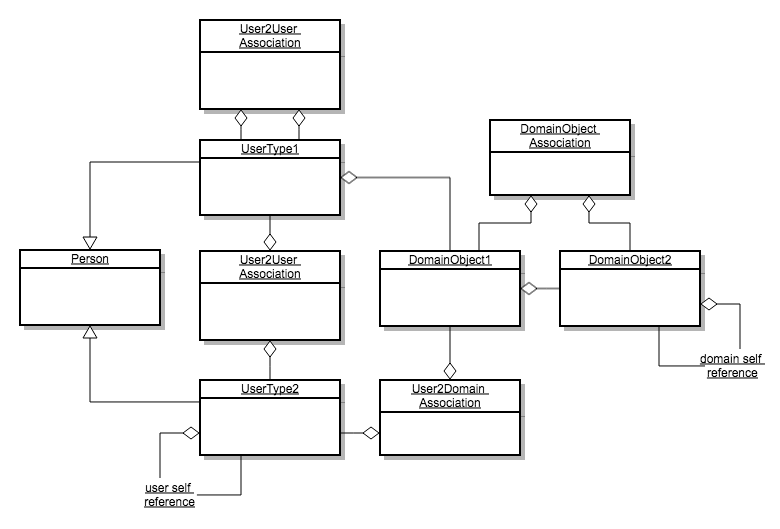 Generic UML diagram of users, domain objects, and several relationship types.