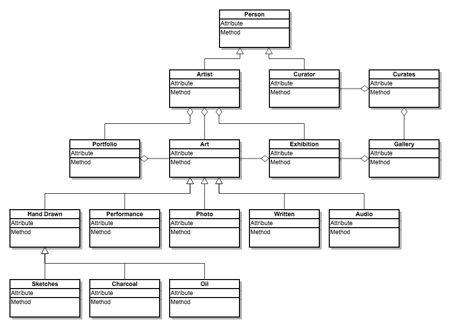 Example art gallery data model.